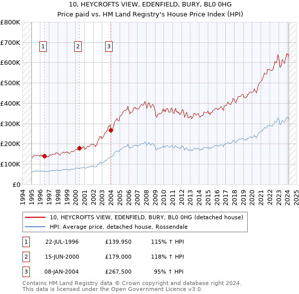 10, HEYCROFTS VIEW, EDENFIELD, BURY, BL0 0HG: Price paid vs HM Land Registry's House Price Index