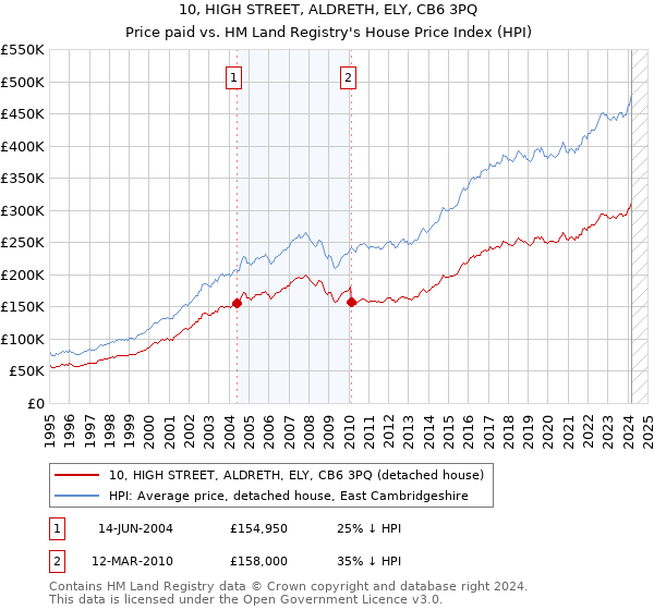 10, HIGH STREET, ALDRETH, ELY, CB6 3PQ: Price paid vs HM Land Registry's House Price Index