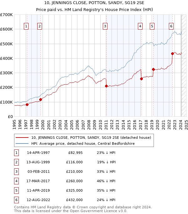 10, JENNINGS CLOSE, POTTON, SANDY, SG19 2SE: Price paid vs HM Land Registry's House Price Index