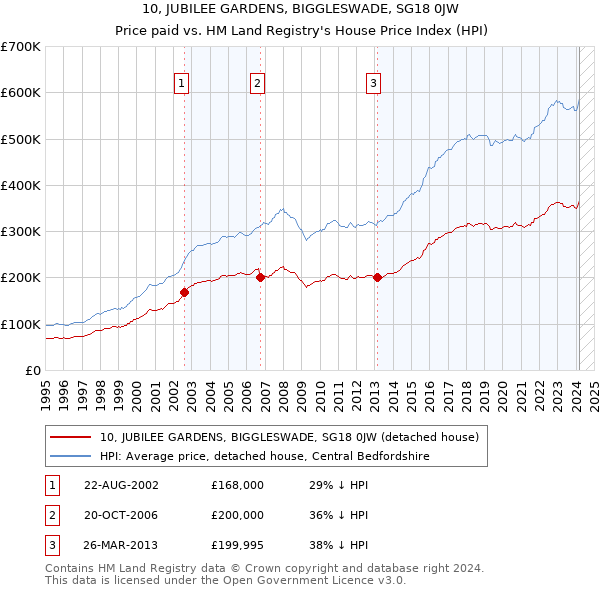 10, JUBILEE GARDENS, BIGGLESWADE, SG18 0JW: Price paid vs HM Land Registry's House Price Index