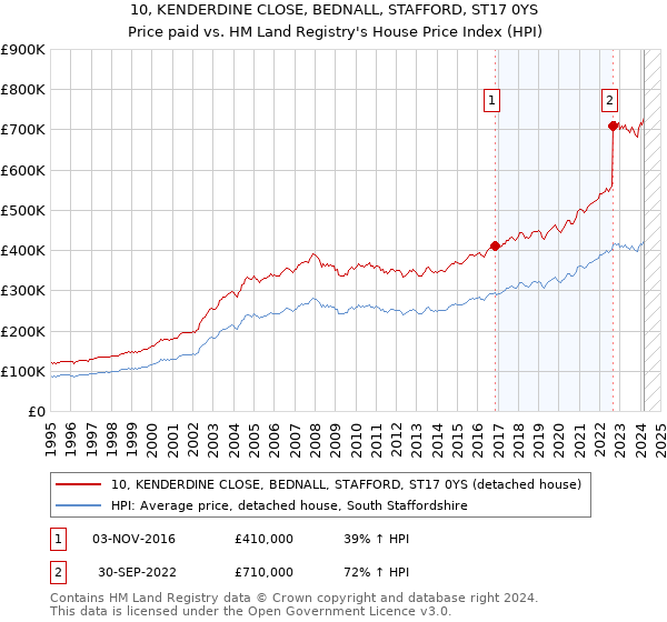10, KENDERDINE CLOSE, BEDNALL, STAFFORD, ST17 0YS: Price paid vs HM Land Registry's House Price Index