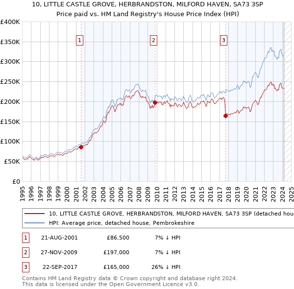 10, LITTLE CASTLE GROVE, HERBRANDSTON, MILFORD HAVEN, SA73 3SP: Price paid vs HM Land Registry's House Price Index