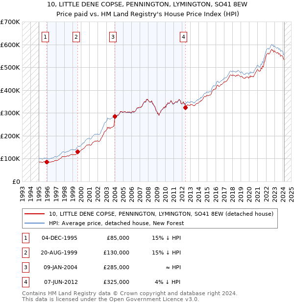 10, LITTLE DENE COPSE, PENNINGTON, LYMINGTON, SO41 8EW: Price paid vs HM Land Registry's House Price Index