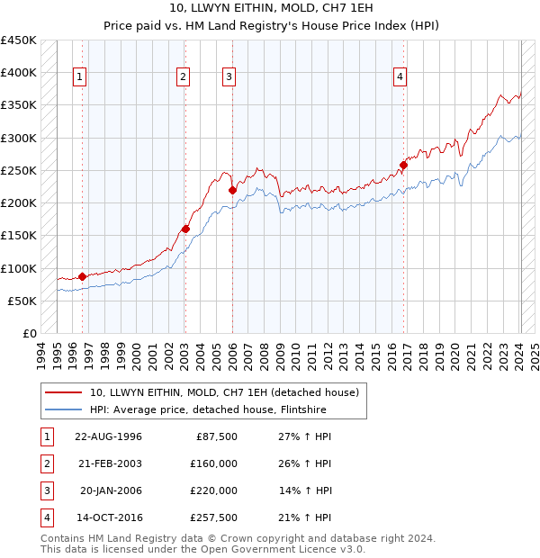 10, LLWYN EITHIN, MOLD, CH7 1EH: Price paid vs HM Land Registry's House Price Index