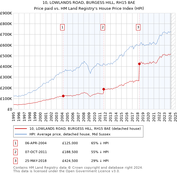 10, LOWLANDS ROAD, BURGESS HILL, RH15 8AE: Price paid vs HM Land Registry's House Price Index