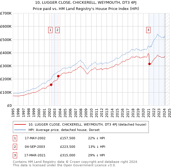 10, LUGGER CLOSE, CHICKERELL, WEYMOUTH, DT3 4PJ: Price paid vs HM Land Registry's House Price Index