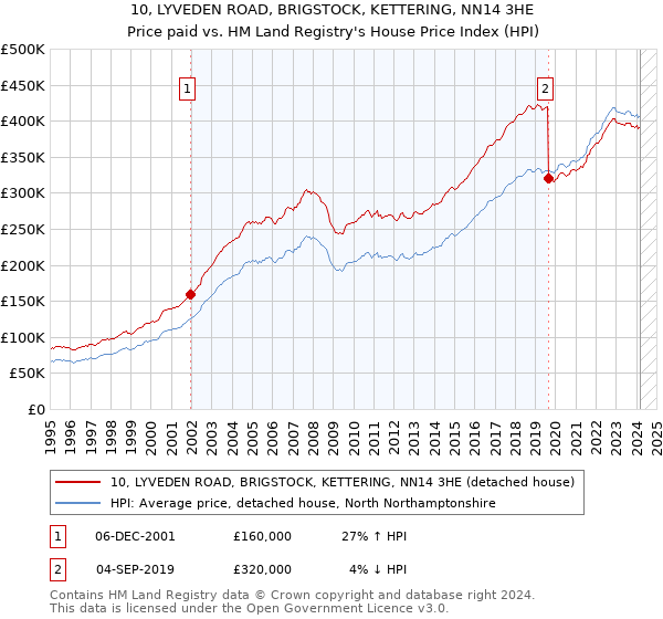10, LYVEDEN ROAD, BRIGSTOCK, KETTERING, NN14 3HE: Price paid vs HM Land Registry's House Price Index