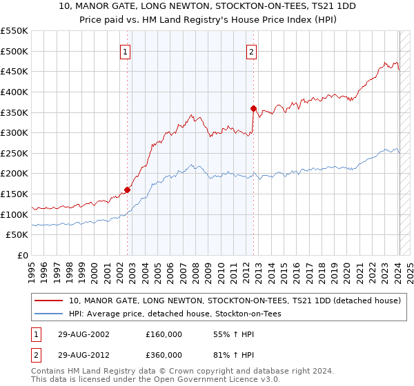 10, MANOR GATE, LONG NEWTON, STOCKTON-ON-TEES, TS21 1DD: Price paid vs HM Land Registry's House Price Index