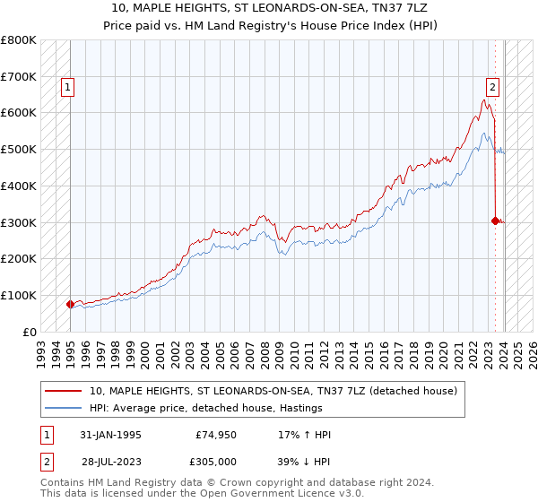 10, MAPLE HEIGHTS, ST LEONARDS-ON-SEA, TN37 7LZ: Price paid vs HM Land Registry's House Price Index