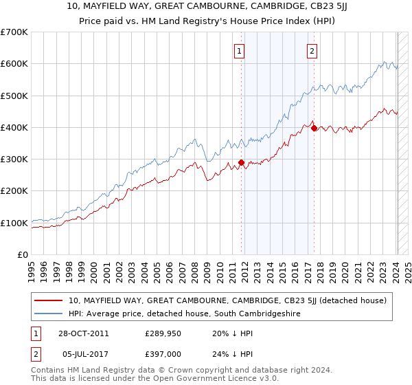 10, MAYFIELD WAY, GREAT CAMBOURNE, CAMBRIDGE, CB23 5JJ: Price paid vs HM Land Registry's House Price Index