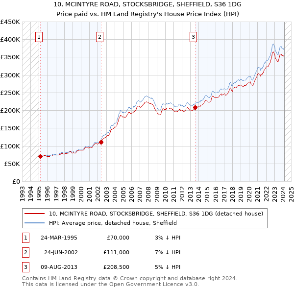 10, MCINTYRE ROAD, STOCKSBRIDGE, SHEFFIELD, S36 1DG: Price paid vs HM Land Registry's House Price Index