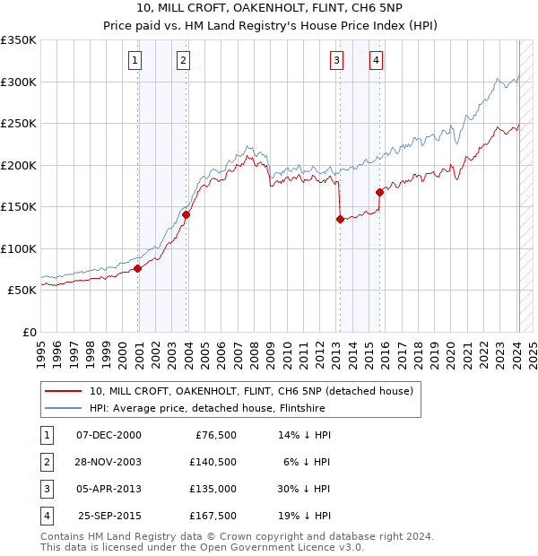 10, MILL CROFT, OAKENHOLT, FLINT, CH6 5NP: Price paid vs HM Land Registry's House Price Index