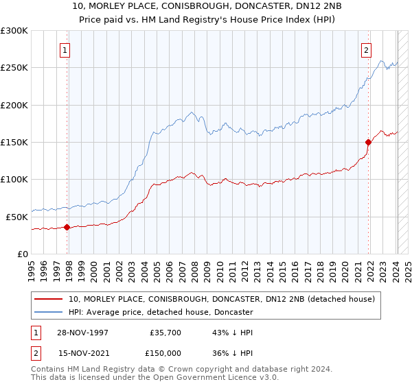 10, MORLEY PLACE, CONISBROUGH, DONCASTER, DN12 2NB: Price paid vs HM Land Registry's House Price Index