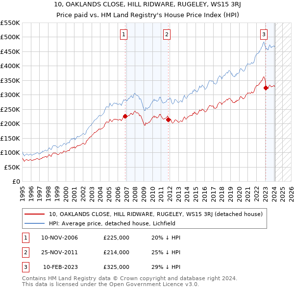 10, OAKLANDS CLOSE, HILL RIDWARE, RUGELEY, WS15 3RJ: Price paid vs HM Land Registry's House Price Index