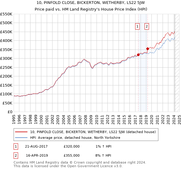 10, PINFOLD CLOSE, BICKERTON, WETHERBY, LS22 5JW: Price paid vs HM Land Registry's House Price Index