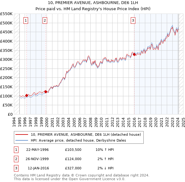 10, PREMIER AVENUE, ASHBOURNE, DE6 1LH: Price paid vs HM Land Registry's House Price Index
