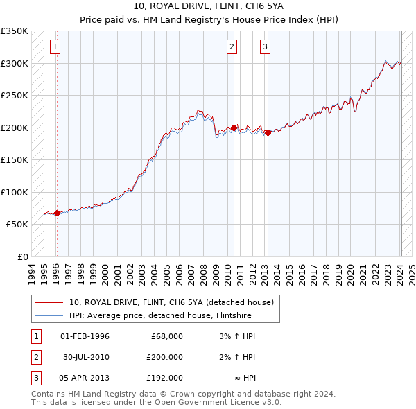 10, ROYAL DRIVE, FLINT, CH6 5YA: Price paid vs HM Land Registry's House Price Index