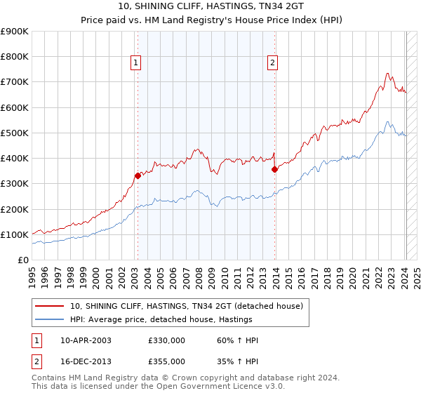10, SHINING CLIFF, HASTINGS, TN34 2GT: Price paid vs HM Land Registry's House Price Index
