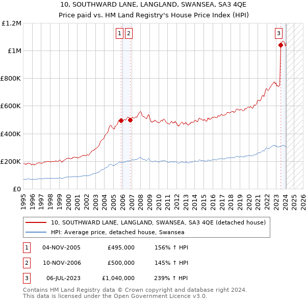 10, SOUTHWARD LANE, LANGLAND, SWANSEA, SA3 4QE: Price paid vs HM Land Registry's House Price Index