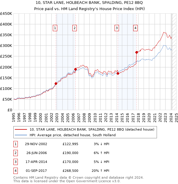 10, STAR LANE, HOLBEACH BANK, SPALDING, PE12 8BQ: Price paid vs HM Land Registry's House Price Index
