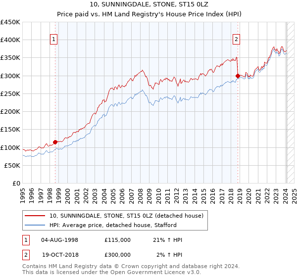 10, SUNNINGDALE, STONE, ST15 0LZ: Price paid vs HM Land Registry's House Price Index