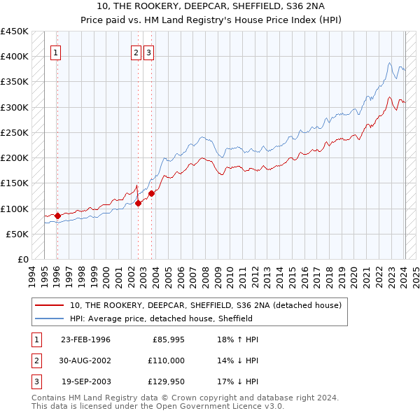 10, THE ROOKERY, DEEPCAR, SHEFFIELD, S36 2NA: Price paid vs HM Land Registry's House Price Index