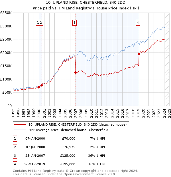10, UPLAND RISE, CHESTERFIELD, S40 2DD: Price paid vs HM Land Registry's House Price Index