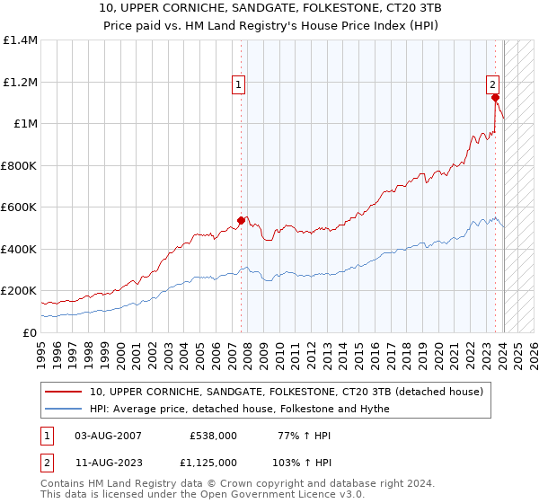 10, UPPER CORNICHE, SANDGATE, FOLKESTONE, CT20 3TB: Price paid vs HM Land Registry's House Price Index
