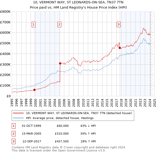 10, VERMONT WAY, ST LEONARDS-ON-SEA, TN37 7TN: Price paid vs HM Land Registry's House Price Index