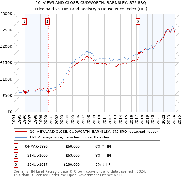 10, VIEWLAND CLOSE, CUDWORTH, BARNSLEY, S72 8RQ: Price paid vs HM Land Registry's House Price Index