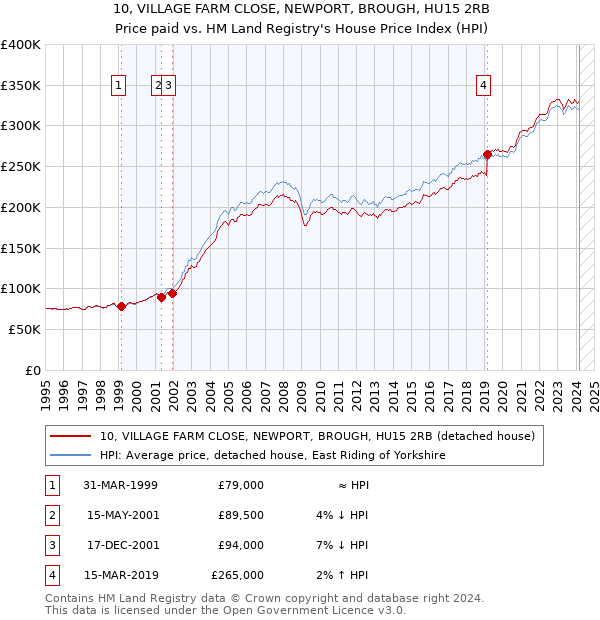 10, VILLAGE FARM CLOSE, NEWPORT, BROUGH, HU15 2RB: Price paid vs HM Land Registry's House Price Index