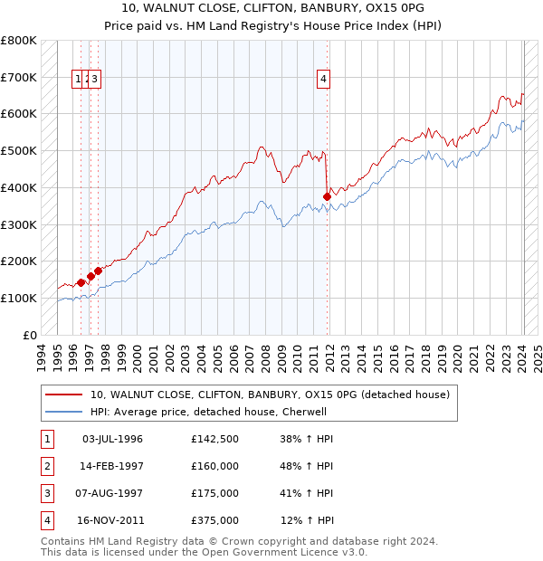 10, WALNUT CLOSE, CLIFTON, BANBURY, OX15 0PG: Price paid vs HM Land Registry's House Price Index