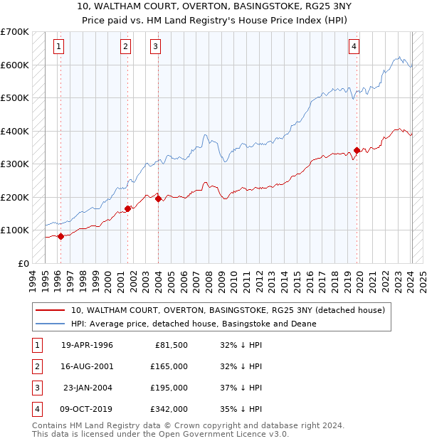10, WALTHAM COURT, OVERTON, BASINGSTOKE, RG25 3NY: Price paid vs HM Land Registry's House Price Index