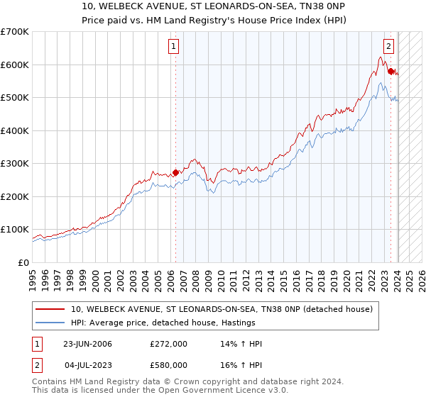10, WELBECK AVENUE, ST LEONARDS-ON-SEA, TN38 0NP: Price paid vs HM Land Registry's House Price Index