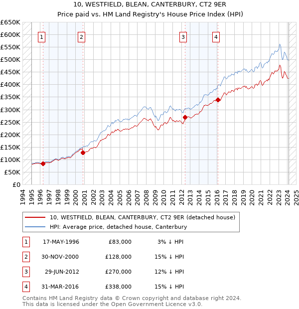 10, WESTFIELD, BLEAN, CANTERBURY, CT2 9ER: Price paid vs HM Land Registry's House Price Index