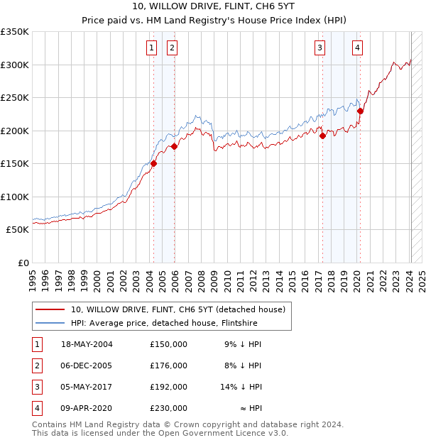 10, WILLOW DRIVE, FLINT, CH6 5YT: Price paid vs HM Land Registry's House Price Index