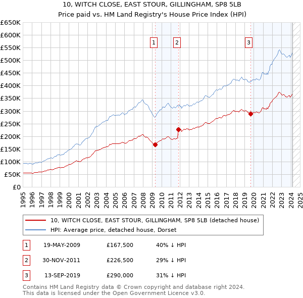 10, WITCH CLOSE, EAST STOUR, GILLINGHAM, SP8 5LB: Price paid vs HM Land Registry's House Price Index