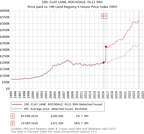 100, CLAY LANE, ROCHDALE, OL11 5RH: Price paid vs HM Land Registry's House Price Index