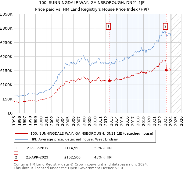 100, SUNNINGDALE WAY, GAINSBOROUGH, DN21 1JE: Price paid vs HM Land Registry's House Price Index