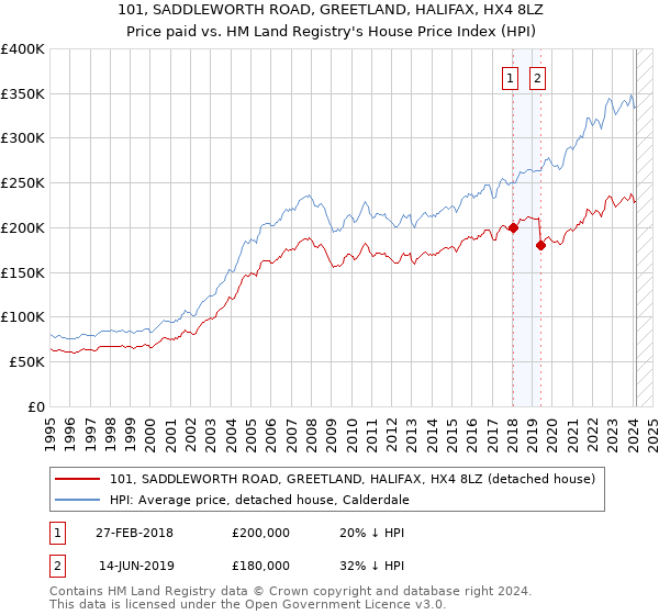 101, SADDLEWORTH ROAD, GREETLAND, HALIFAX, HX4 8LZ: Price paid vs HM Land Registry's House Price Index