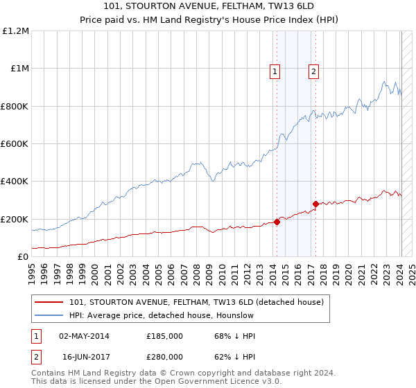 101, STOURTON AVENUE, FELTHAM, TW13 6LD: Price paid vs HM Land Registry's House Price Index