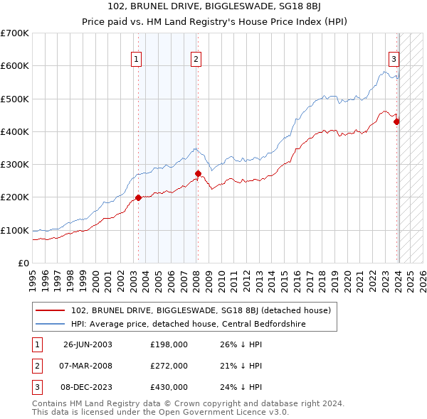 102, BRUNEL DRIVE, BIGGLESWADE, SG18 8BJ: Price paid vs HM Land Registry's House Price Index