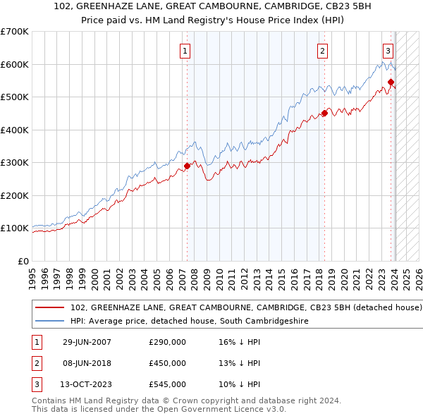 102, GREENHAZE LANE, GREAT CAMBOURNE, CAMBRIDGE, CB23 5BH: Price paid vs HM Land Registry's House Price Index