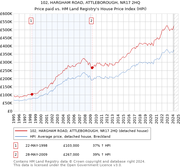 102, HARGHAM ROAD, ATTLEBOROUGH, NR17 2HQ: Price paid vs HM Land Registry's House Price Index
