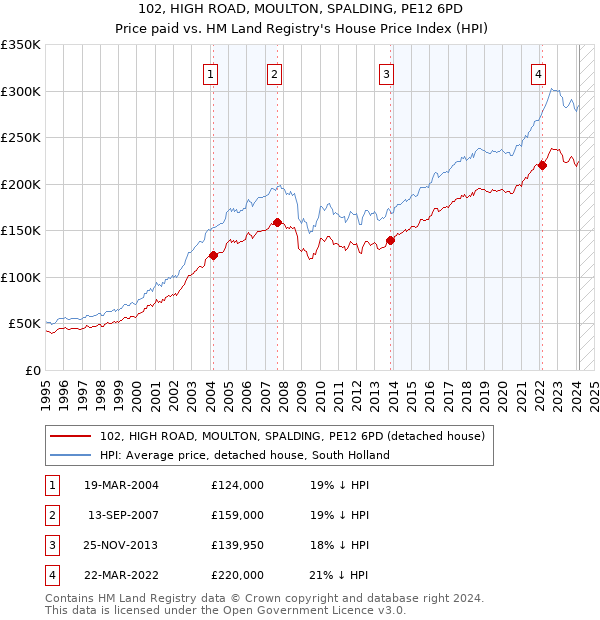102, HIGH ROAD, MOULTON, SPALDING, PE12 6PD: Price paid vs HM Land Registry's House Price Index