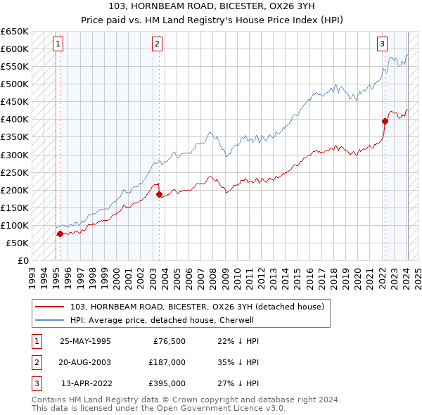 103, HORNBEAM ROAD, BICESTER, OX26 3YH: Price paid vs HM Land Registry's House Price Index