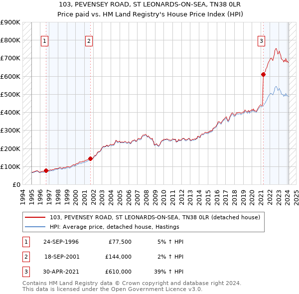103, PEVENSEY ROAD, ST LEONARDS-ON-SEA, TN38 0LR: Price paid vs HM Land Registry's House Price Index