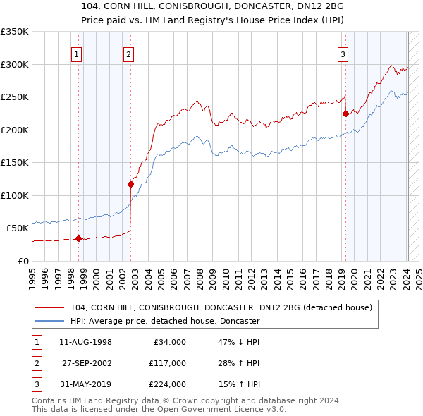 104, CORN HILL, CONISBROUGH, DONCASTER, DN12 2BG: Price paid vs HM Land Registry's House Price Index