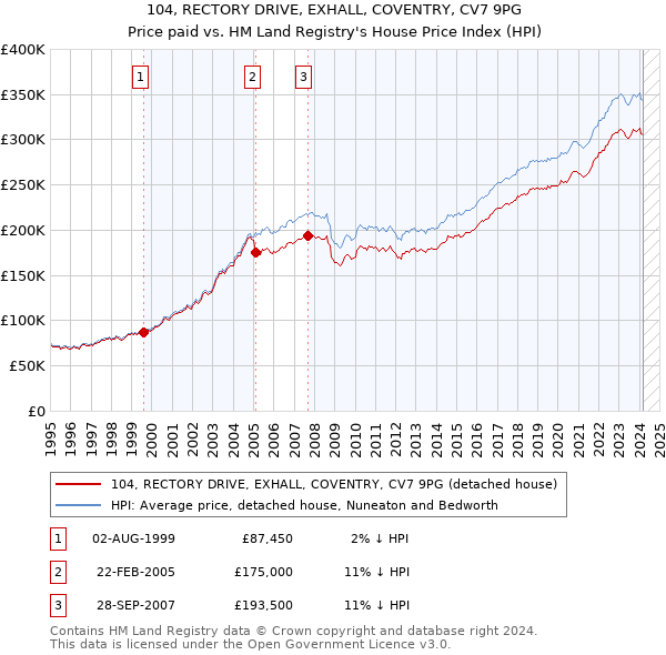 104, RECTORY DRIVE, EXHALL, COVENTRY, CV7 9PG: Price paid vs HM Land Registry's House Price Index