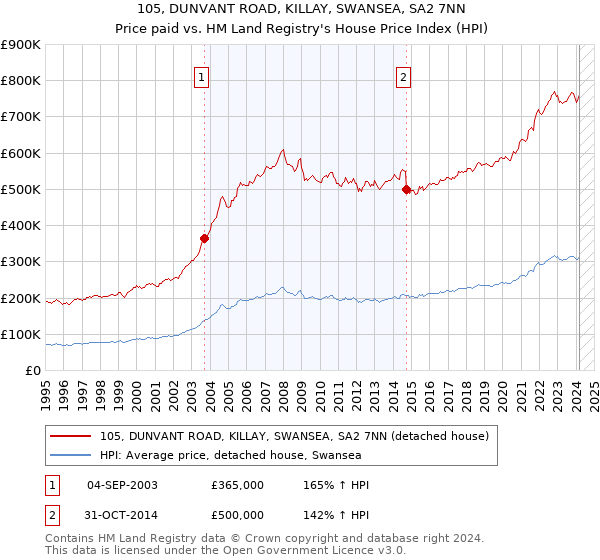 105, DUNVANT ROAD, KILLAY, SWANSEA, SA2 7NN: Price paid vs HM Land Registry's House Price Index